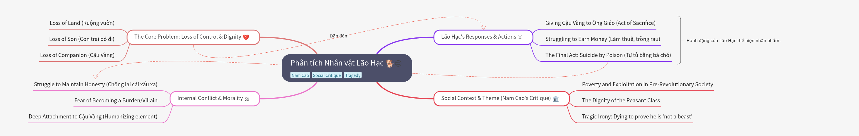 Analysis of the Character Lão Hạc in Nam Cao's Work