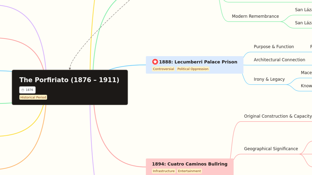 The Porfiriato (1876 – 1911)