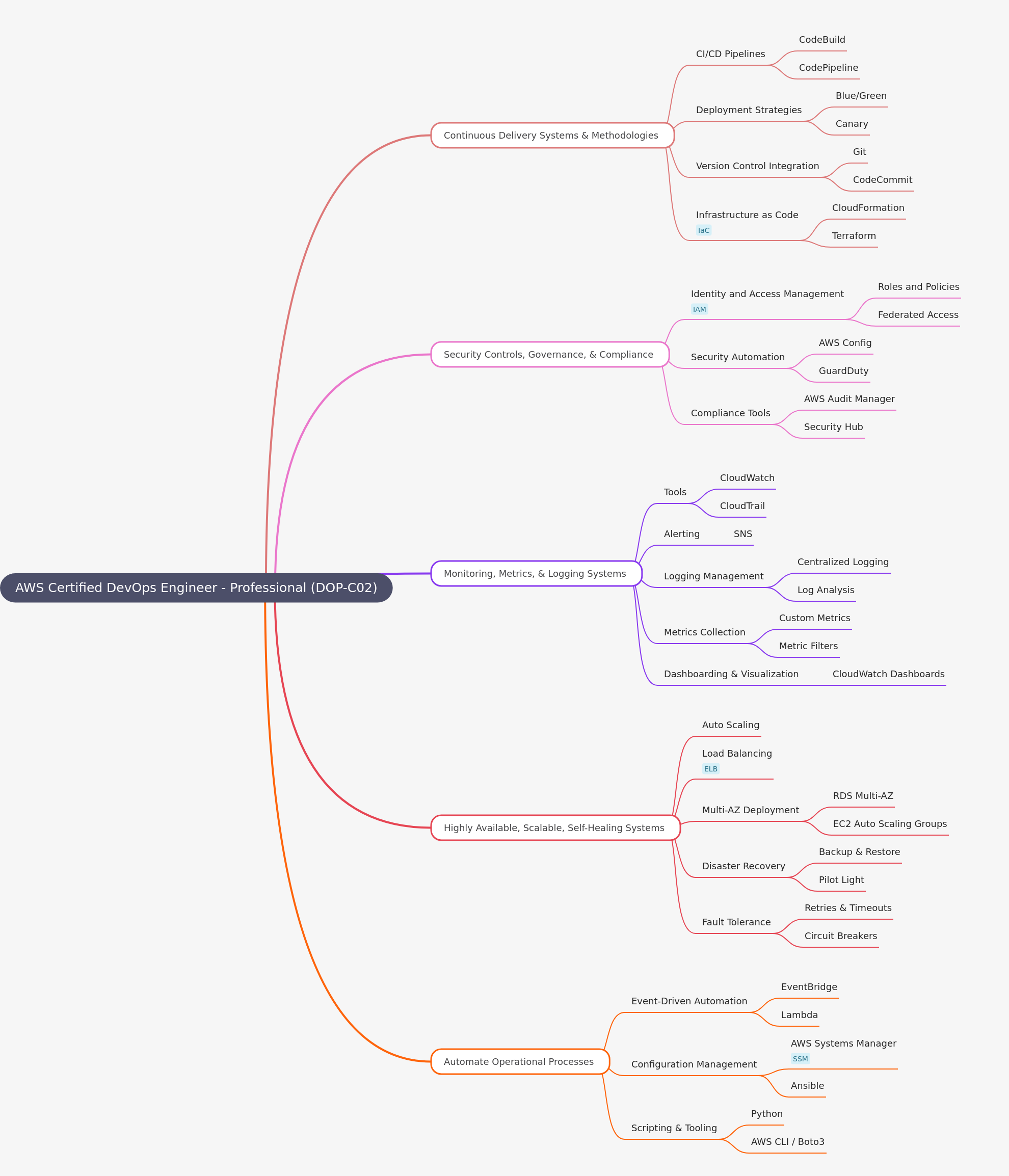 AWS DevOps Engineer Professional (DOP-C02) Guide