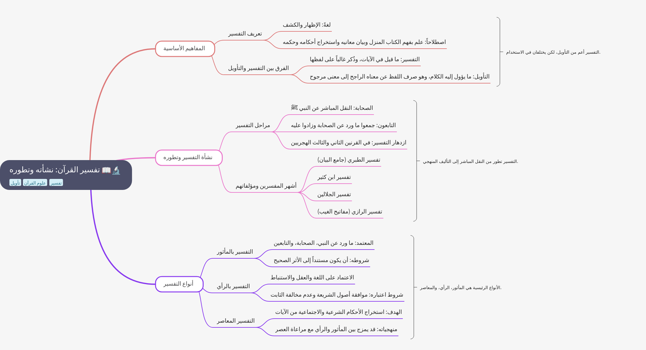Interpretation of the Quran (Tafsir): Origin and Types