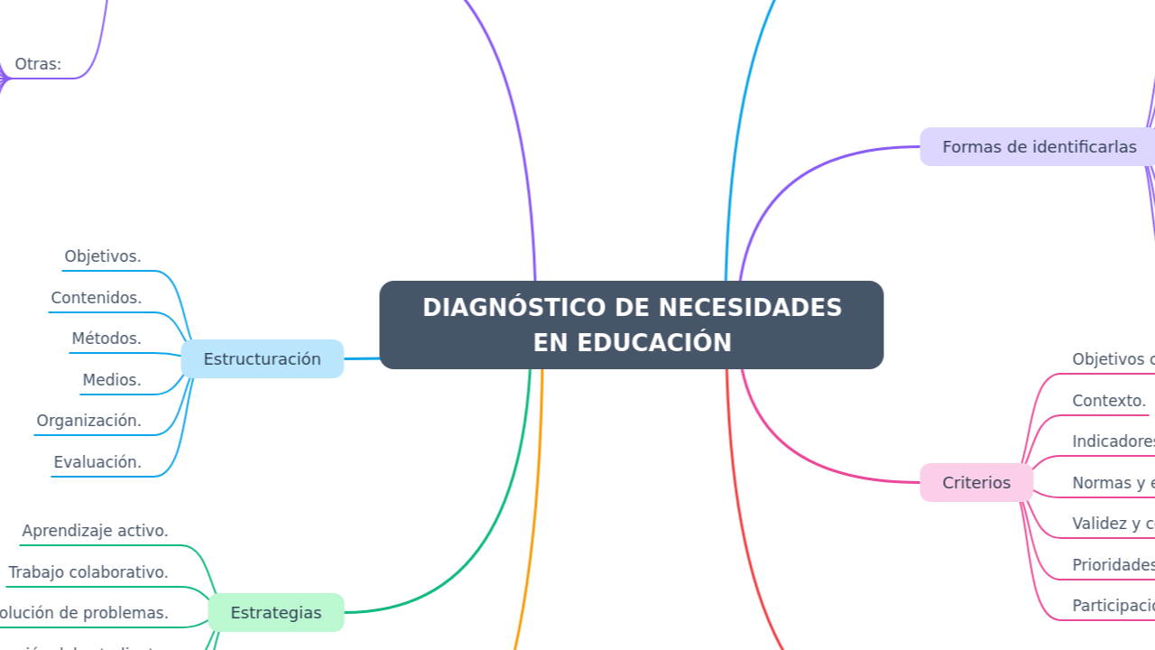 Mind Map:DIAGNÓSTICO DE NECESIDADES EN EDUCACIÓN ...