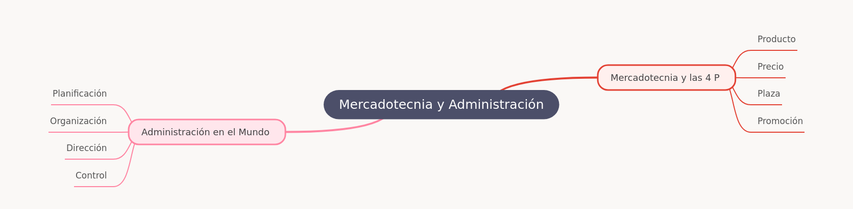 Marketing and Administration: Core Business Principles