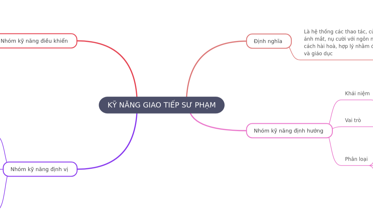 KỸ NĂNG GIAO TIẾP SƯ PHẠM