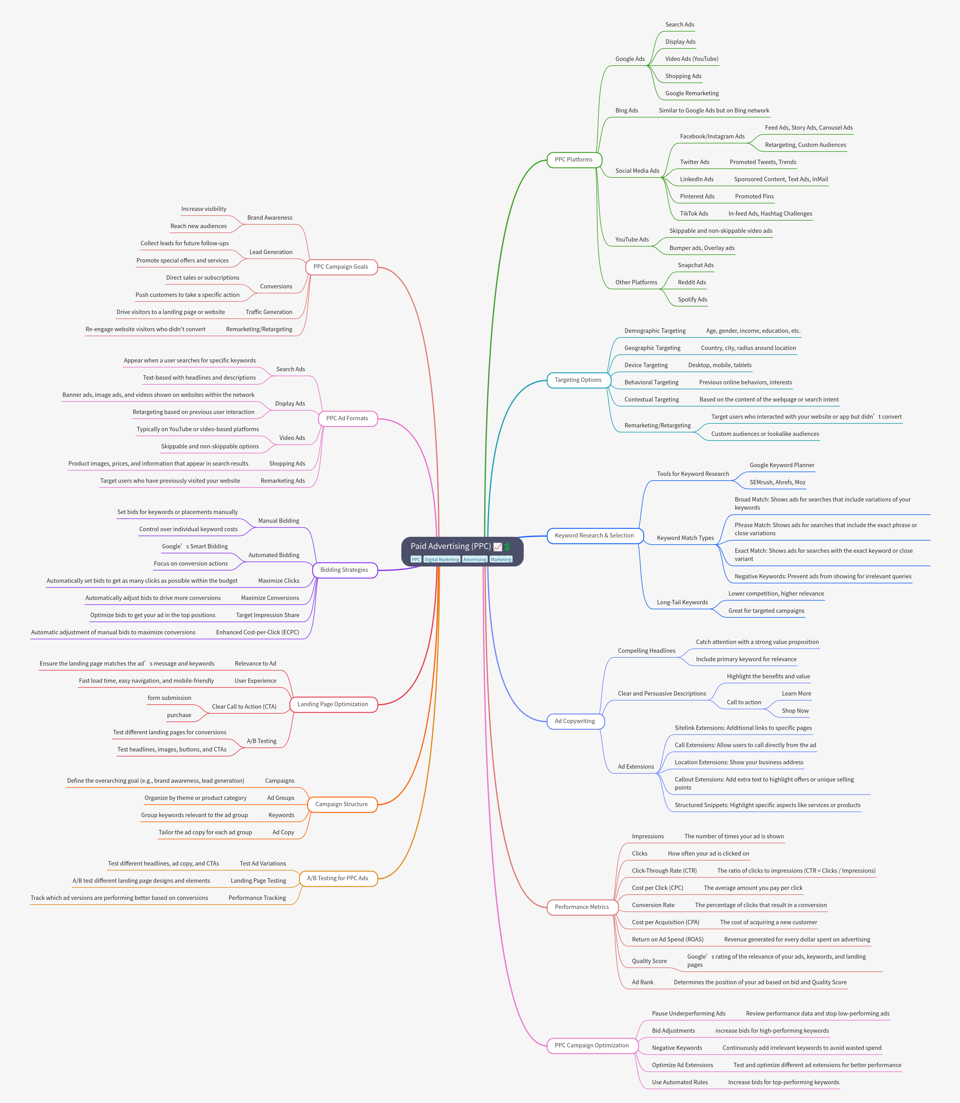 Paid Advertising (PPC) Comprehensive Guide