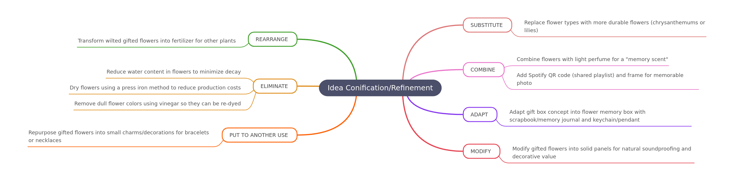 Idea Refinement with SCAMPER: Creative Strategies