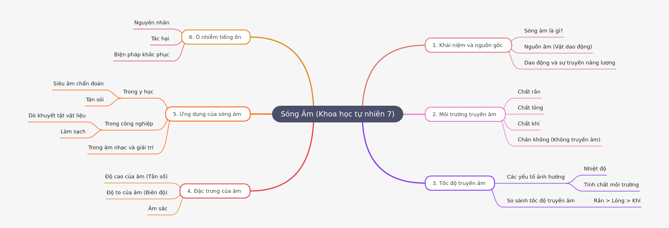 Sound Waves: Concepts, Properties, and Applications