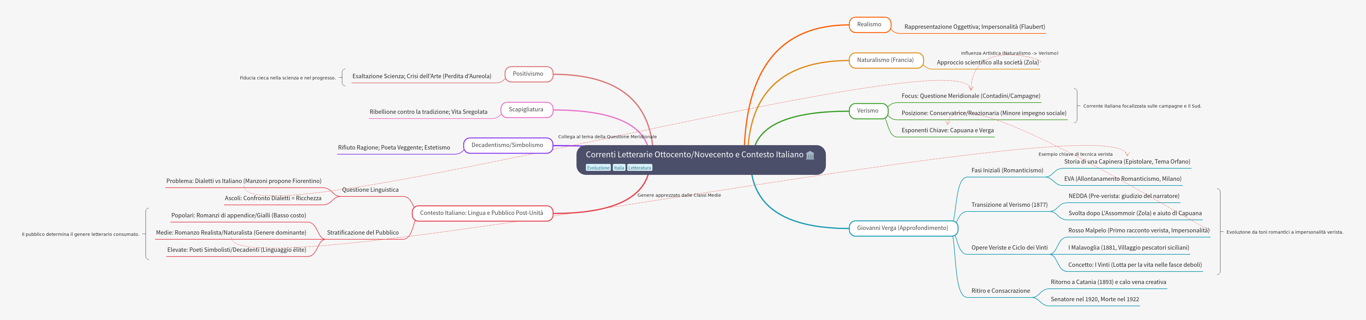 19th and 20th Century Italian Literary Movements
