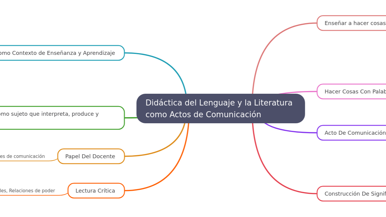 Didáctica del Lenguaje y la Literatura como Actos de Comunicación