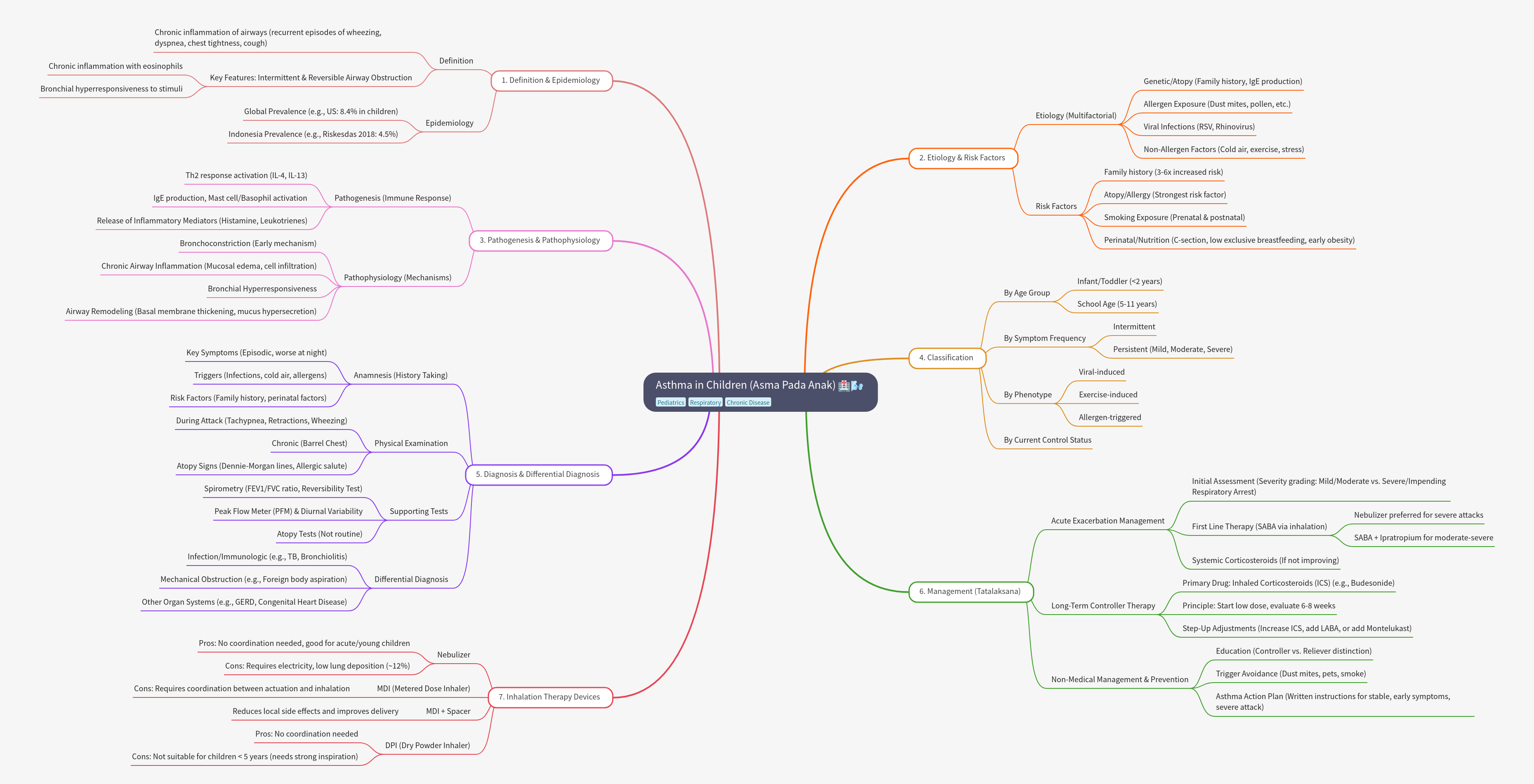 Asthma in Children: Causes, Diagnosis, and Management