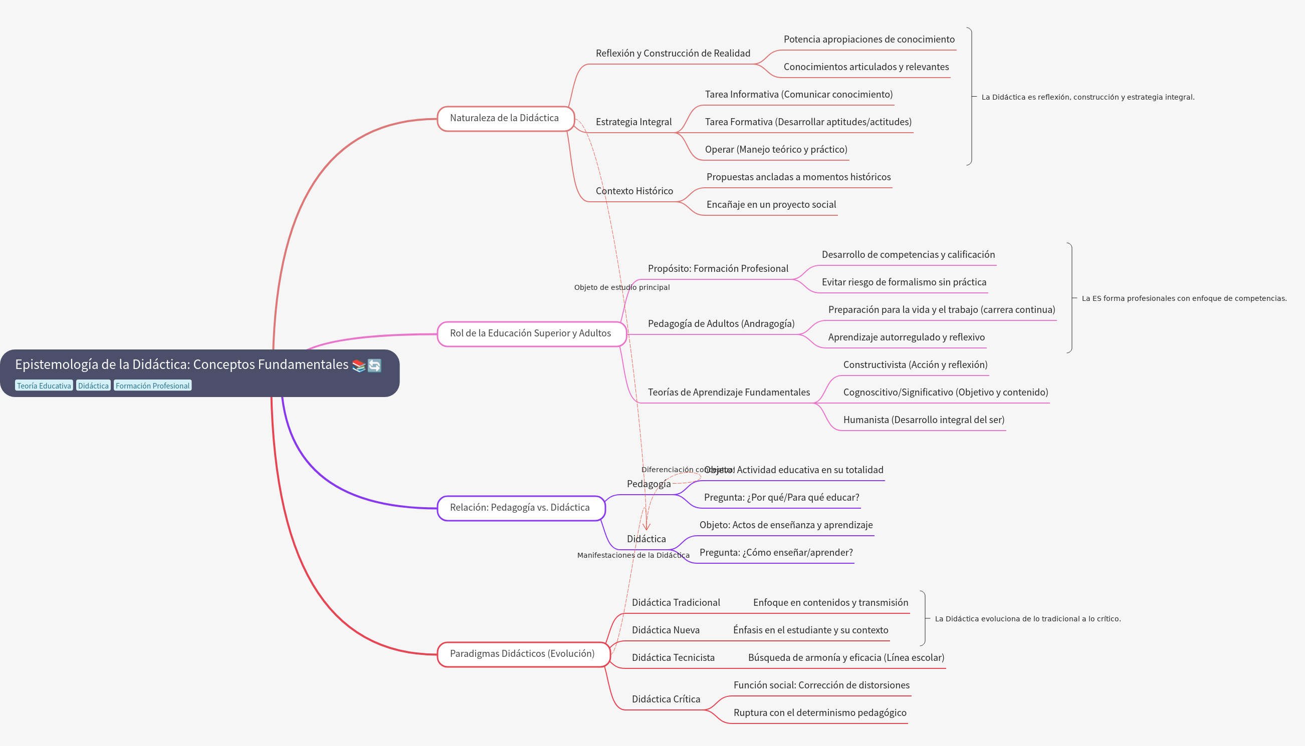 Epistemology of Didactics: Fundamental Concepts and Evolution