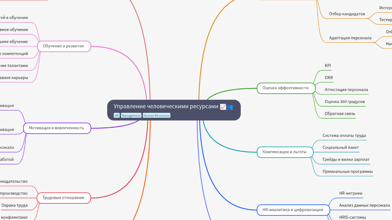 Mind Map:Управление человеческими ресурсами ...
