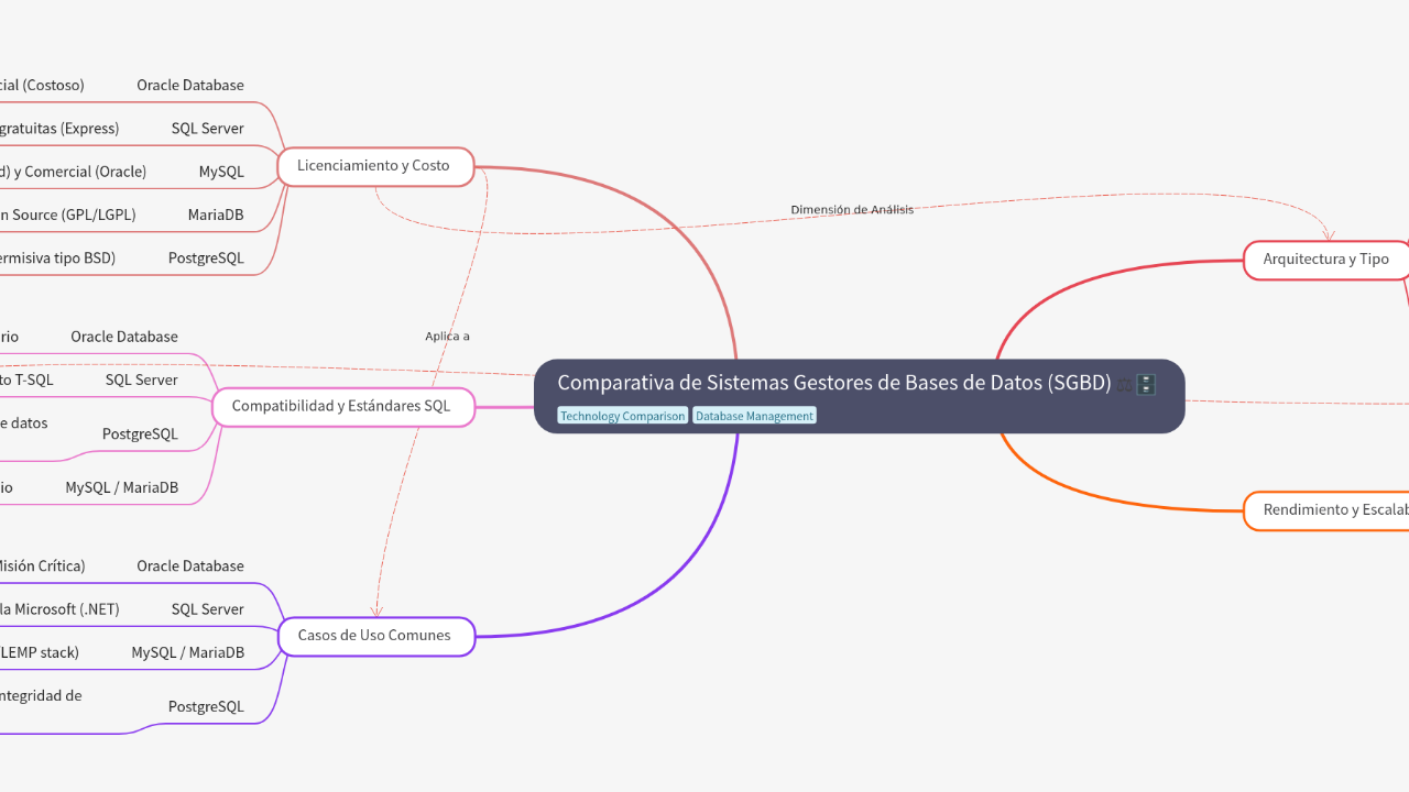 Mind Map:Comparativa de Sistemas Gestores de Bases de Datos (SGBD) ...