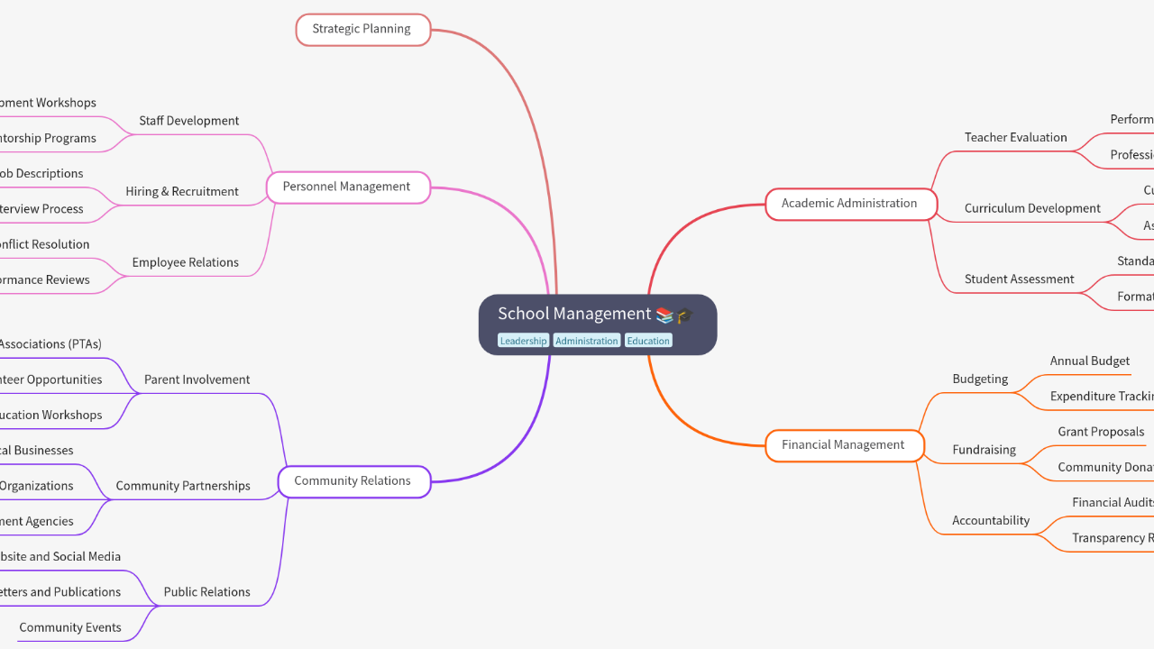 Mind Map:School Management ...