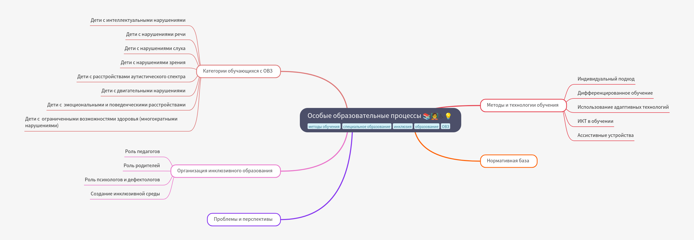 Special Educational Processes: A Comprehensive Guide