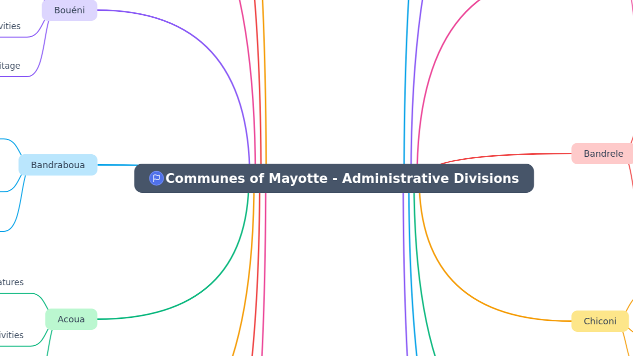 Communes of Mayotte - Administrative Divisions