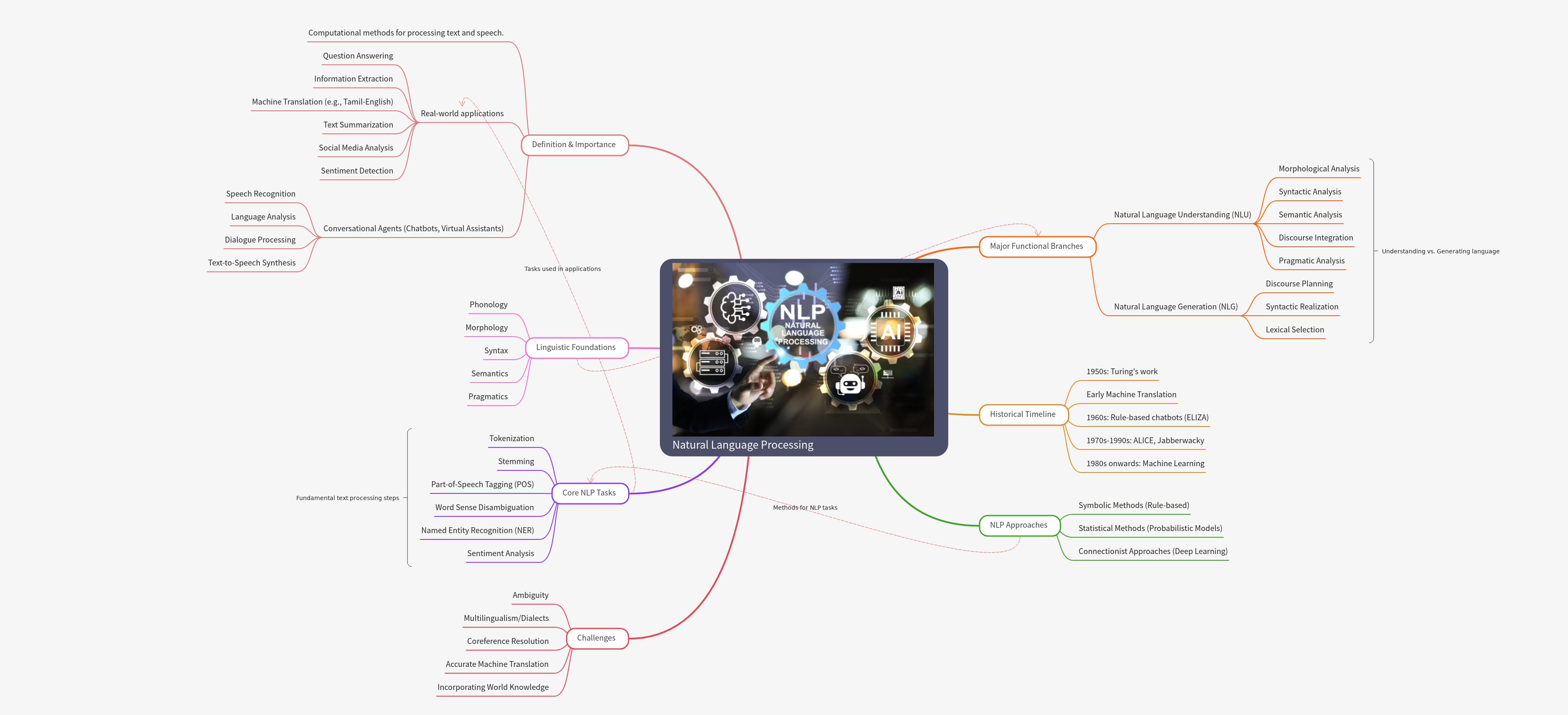 Natural Language Processing: A Comprehensive Guide