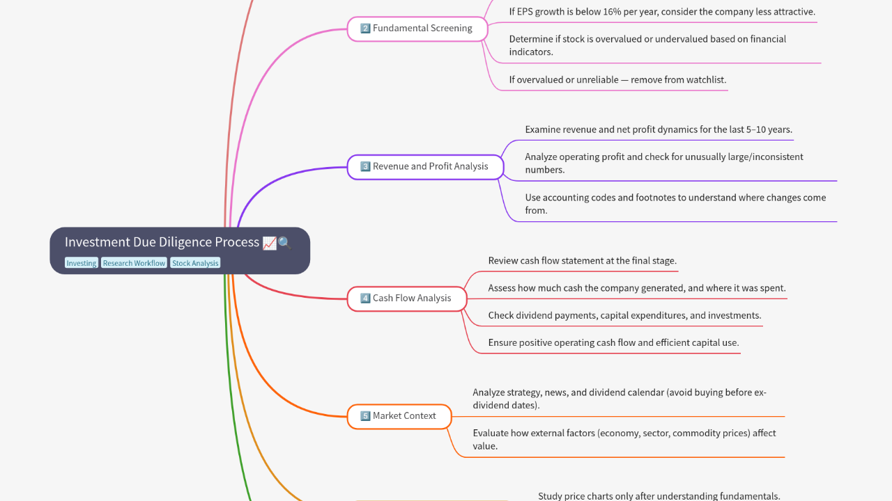 Investment Due Diligence Process