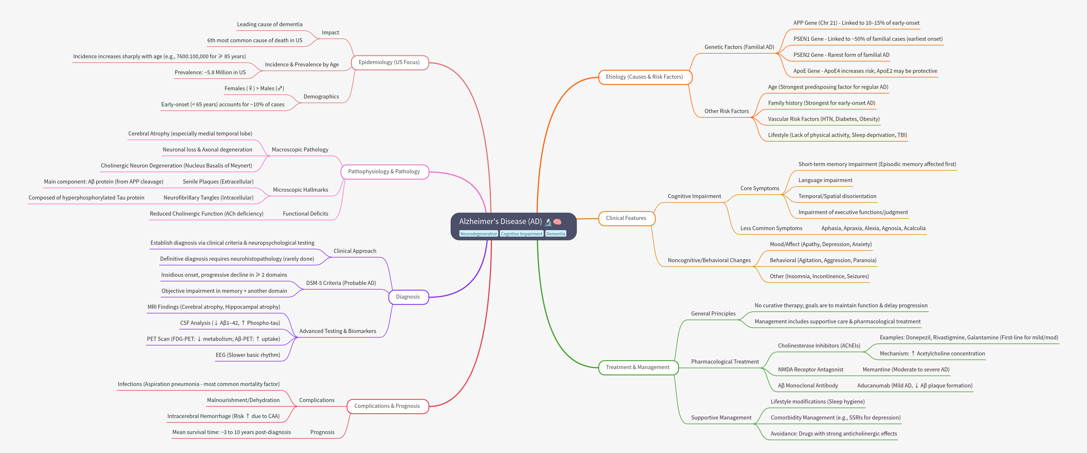 Alzheimer's Disease: Epidemiology, Pathology, and Treatment