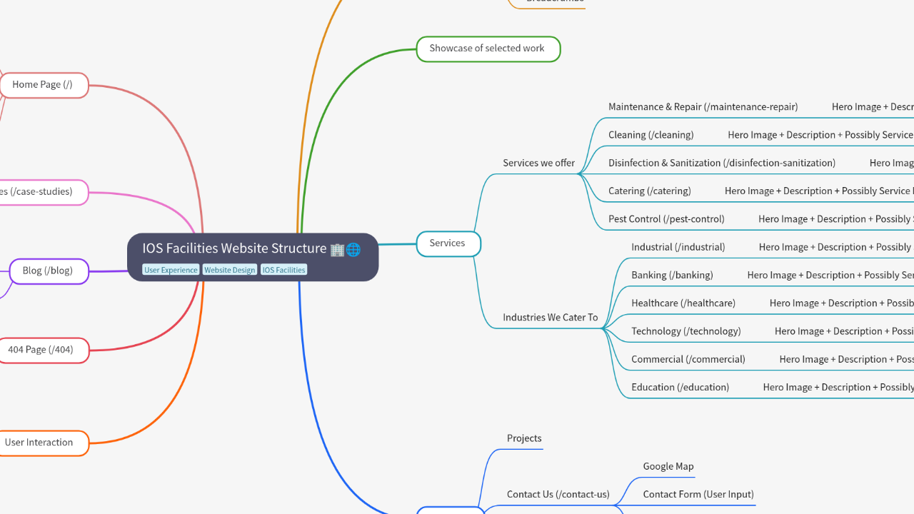 Mind Map:IOS Facilities Website Structure ...