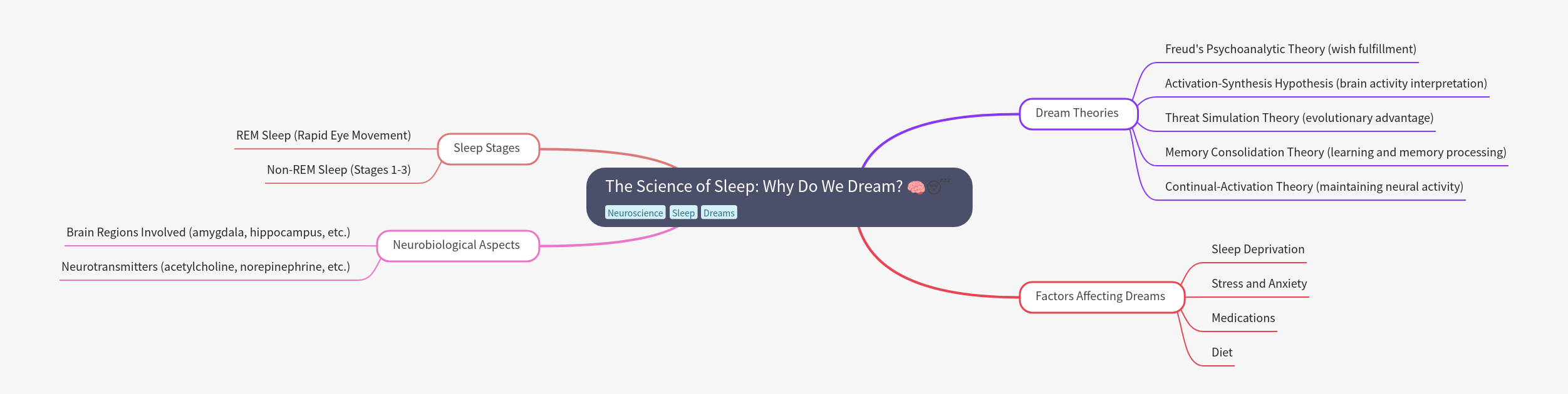 The Science of Sleep: Why Do We Dream?