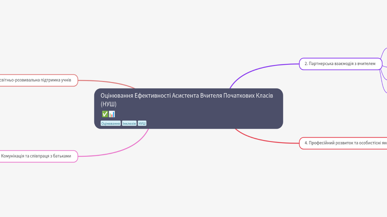 Mind Map:Оцінювання Ефективності Асистента Вчителя Початкових Класів (НУШ) ...