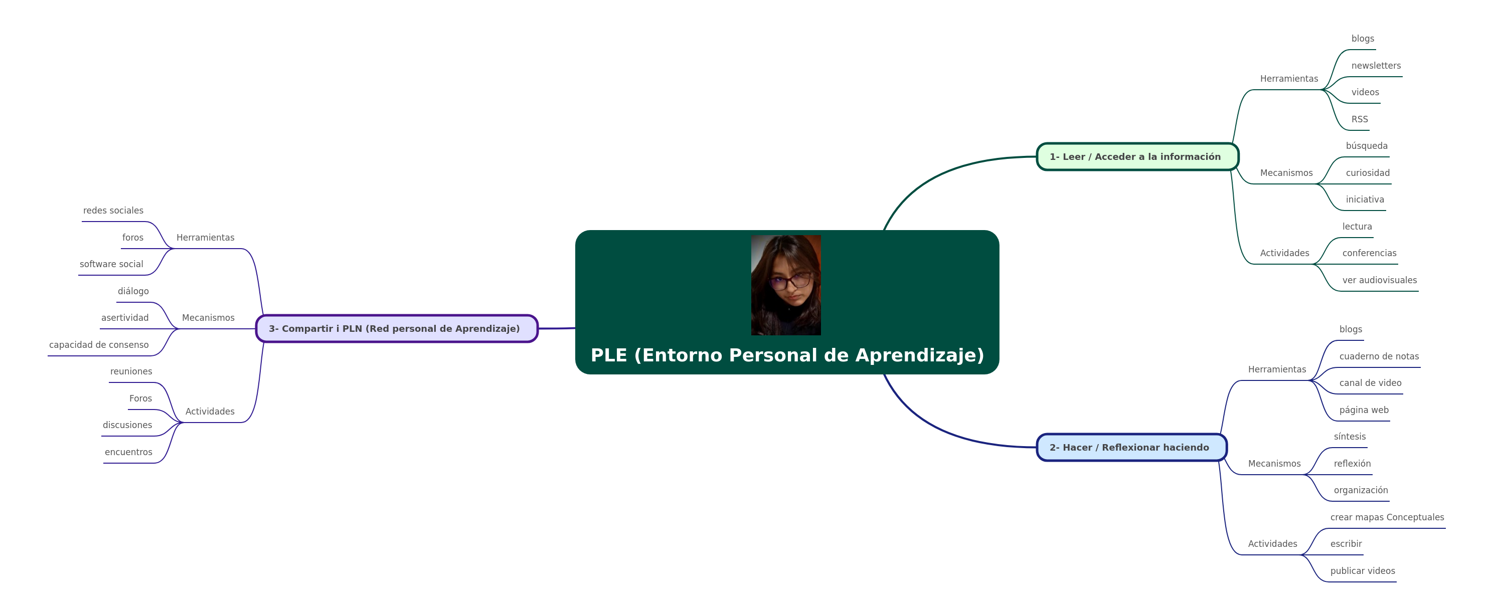 Personal Learning Environments (PLEs) Explained