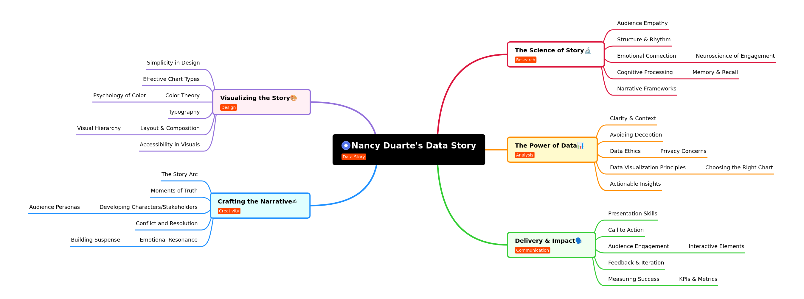 Nancy Duarte's Data Storytelling Framework