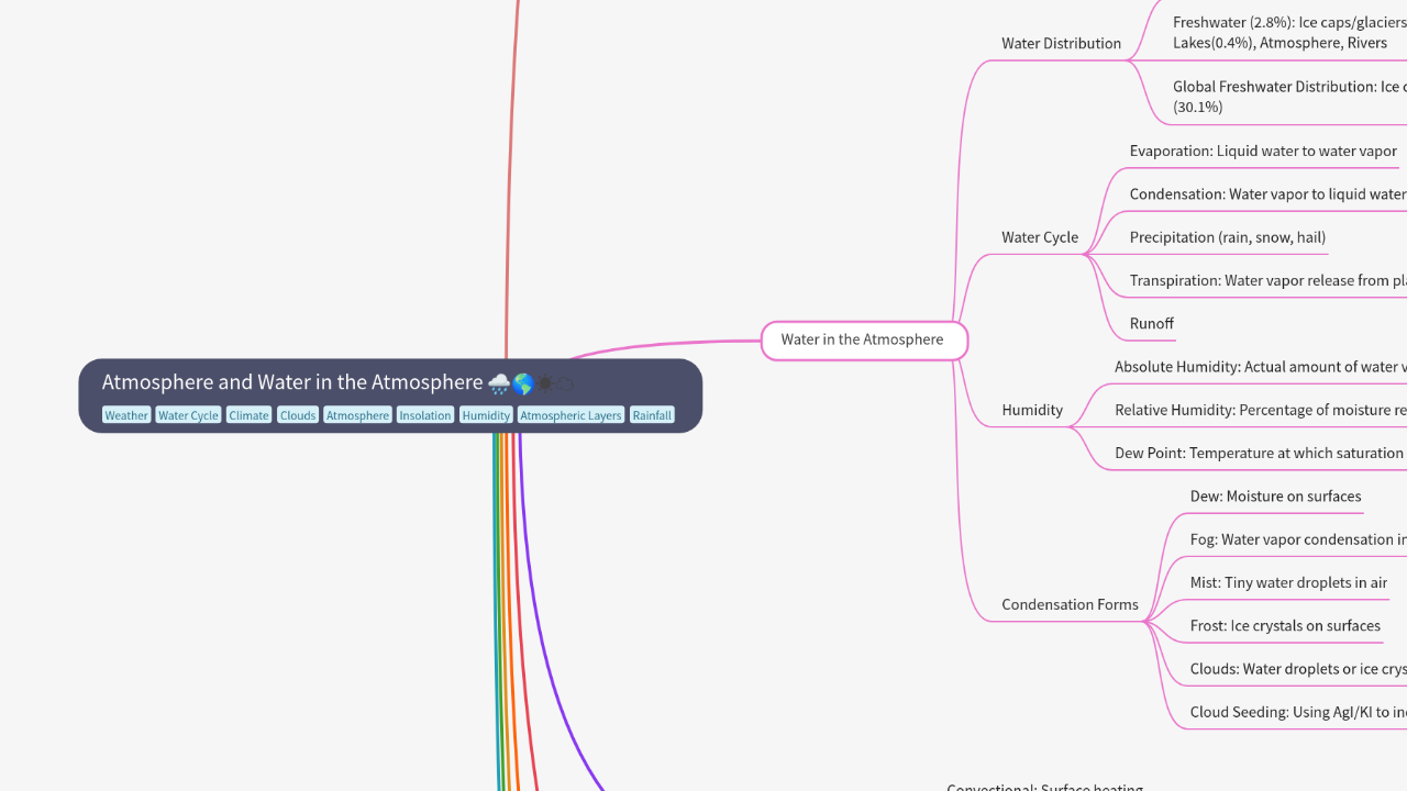 Mind Map:Atmosphere and Water in the Atmosphere ...
