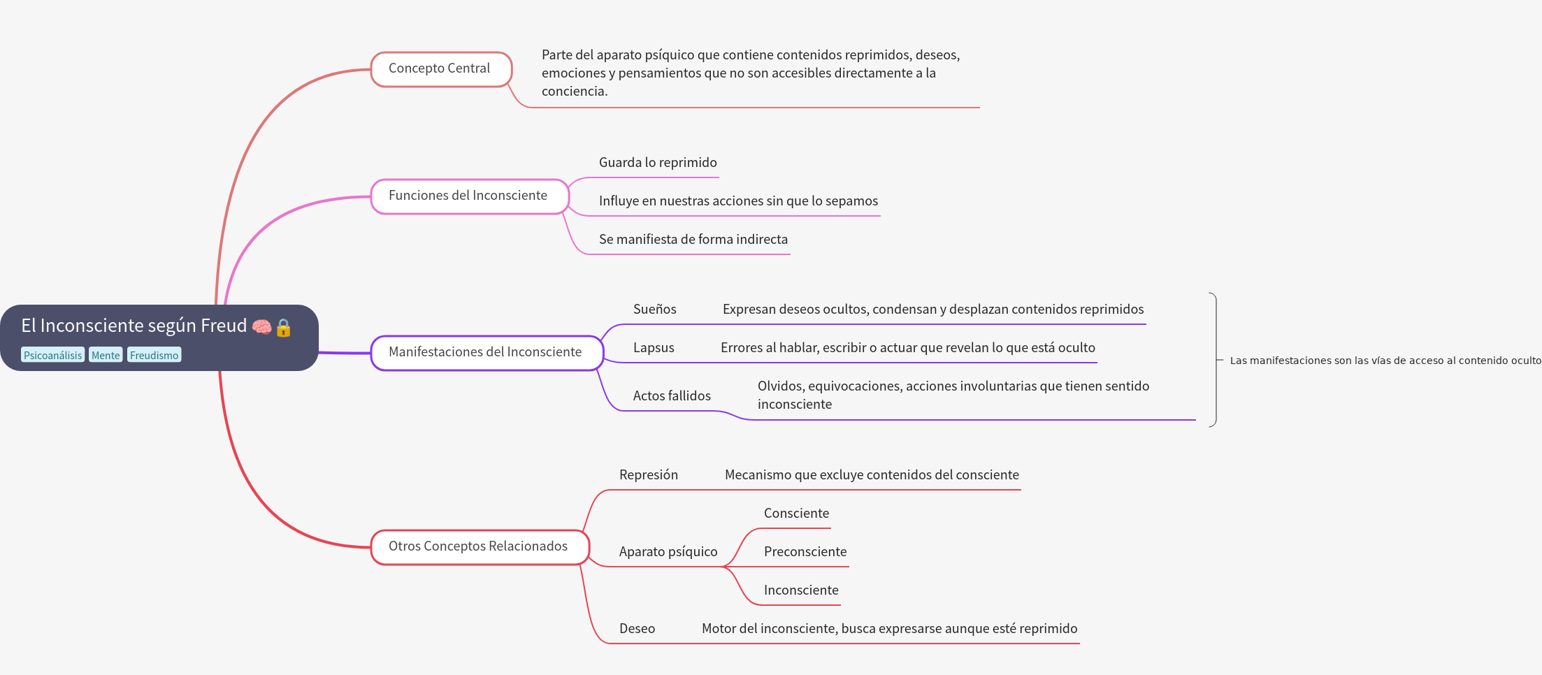 The Unconscious According to Sigmund Freud