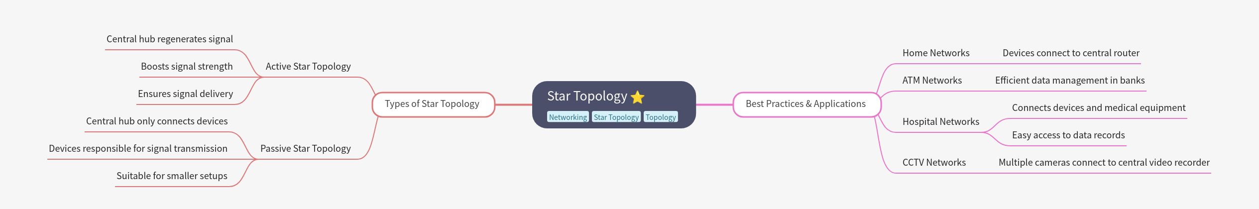 Star Topology Explained