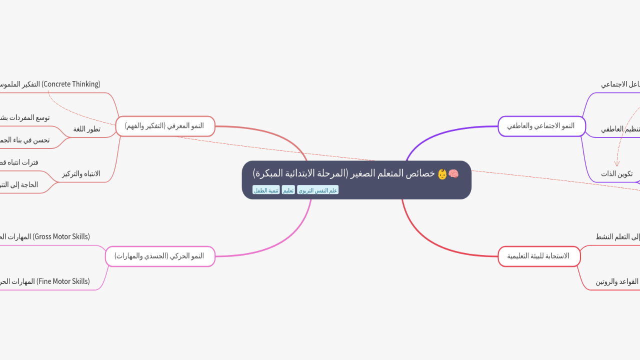 Mind Map:خصائص المتعلم الصغير (المرحلة الابتدائية المبكرة) ...
