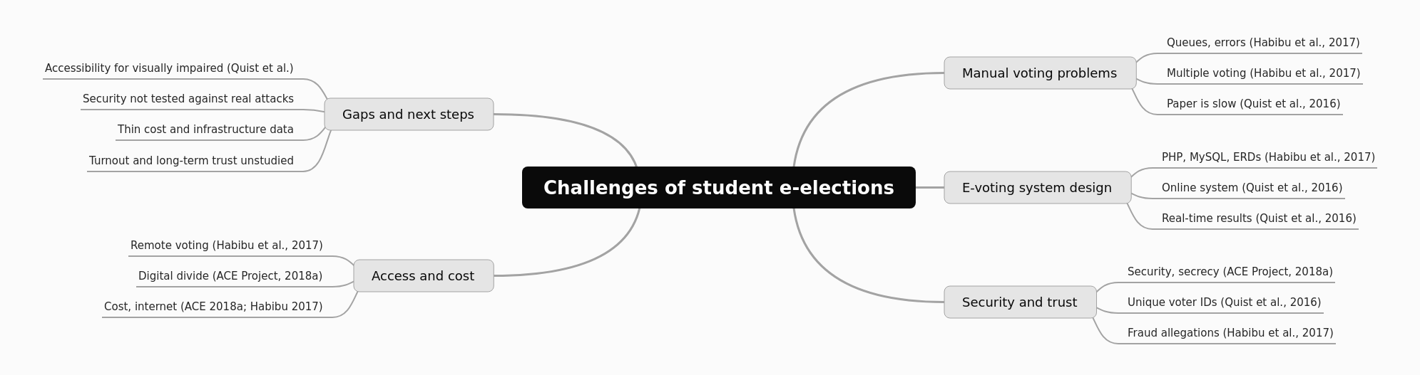 Challenges of Student E-Elections