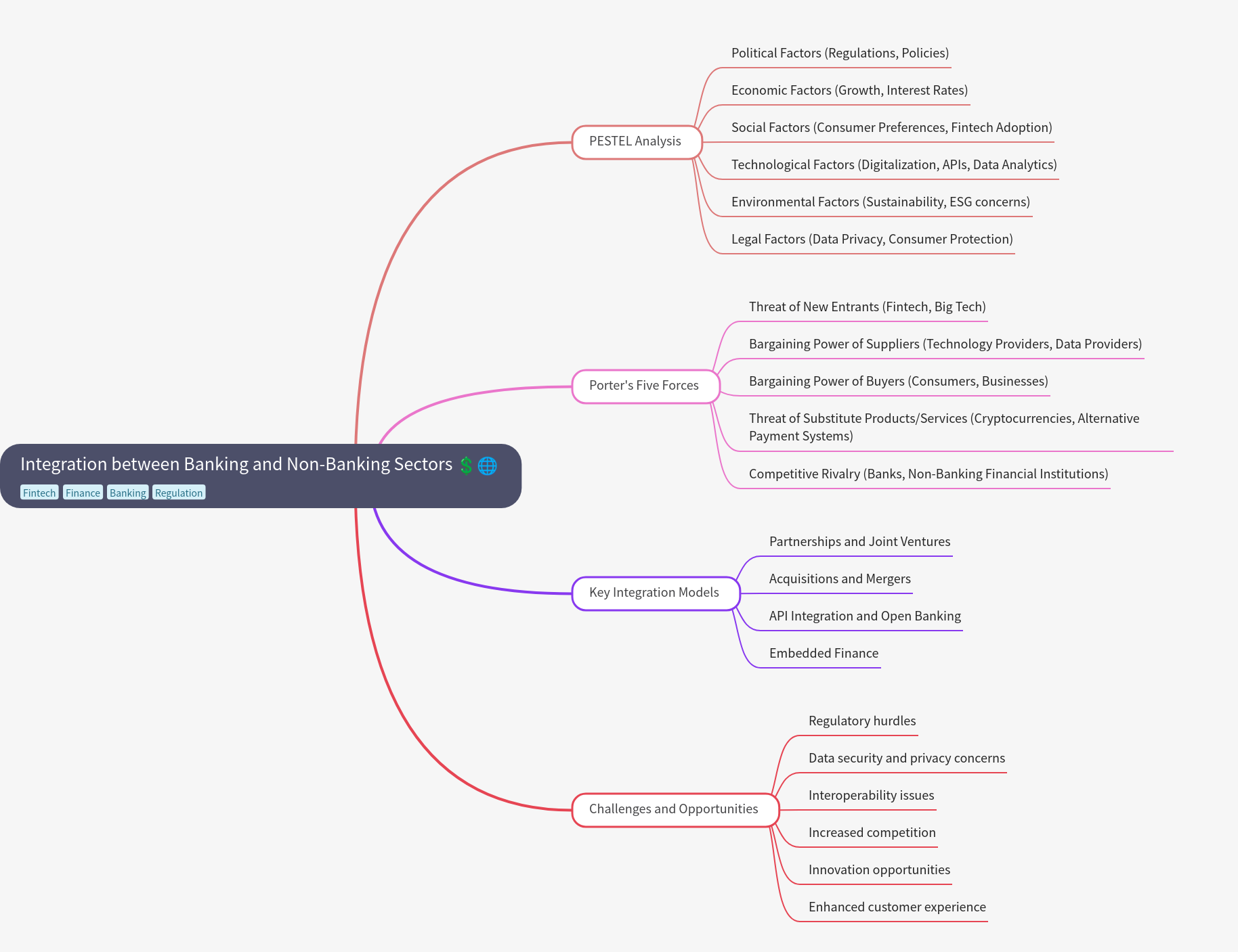 Banking & Non-Banking Integration: A Comprehensive Guide