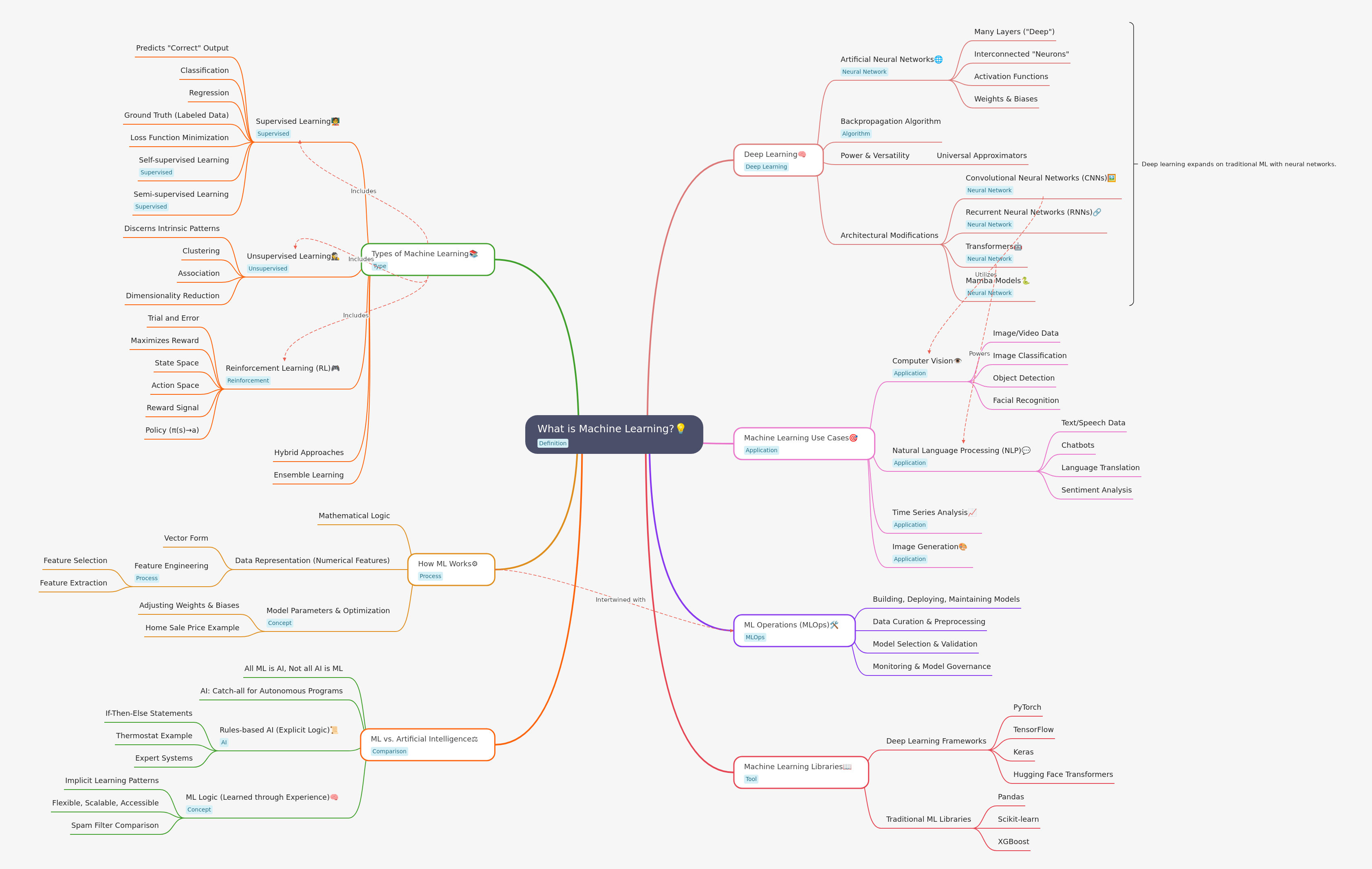 Comprehensive Guide to Machine Learning Overview