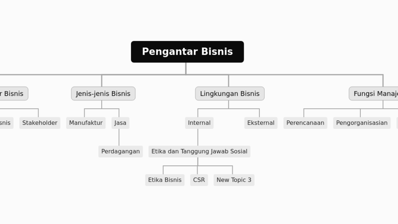 Mind Map:Pengantar Bisnis ...