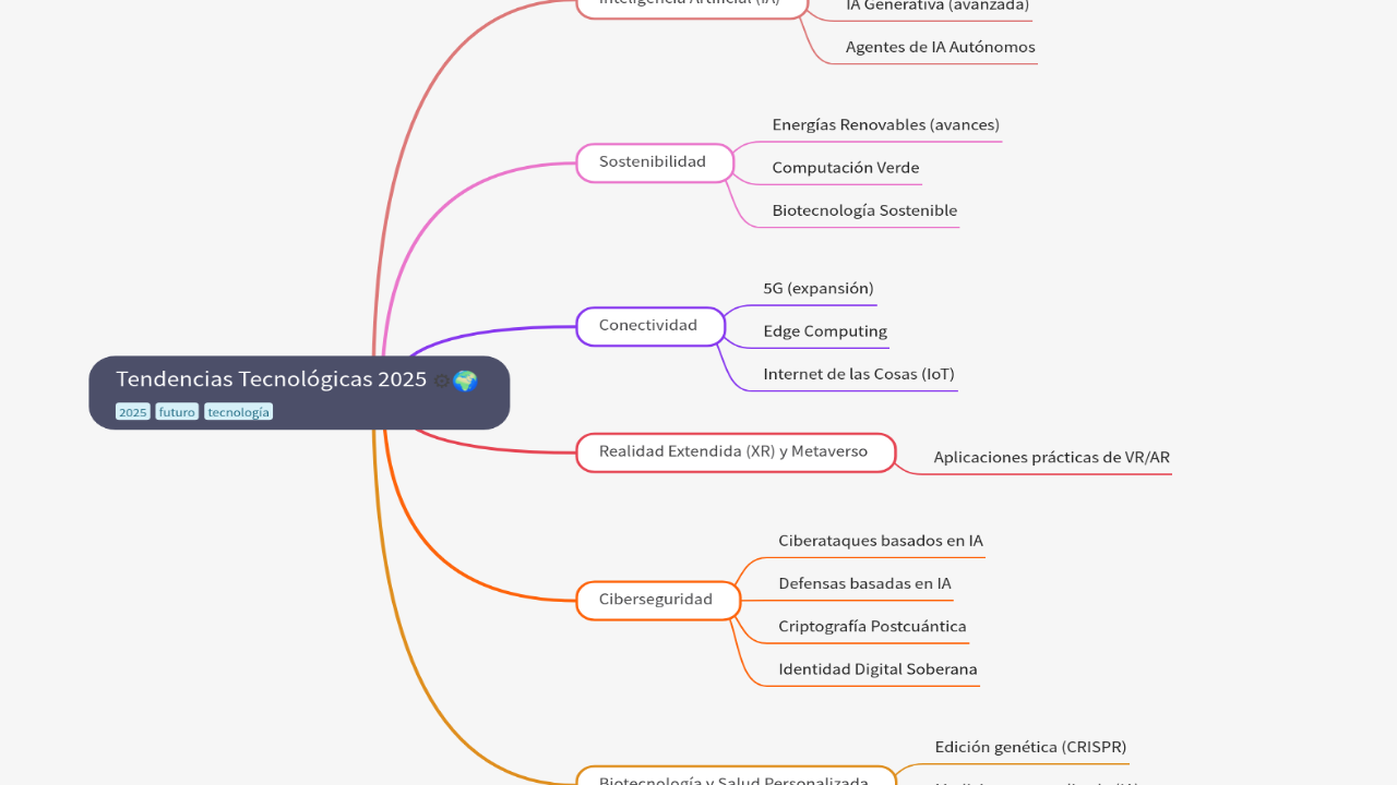 Tendencias Tecnológicas 2025