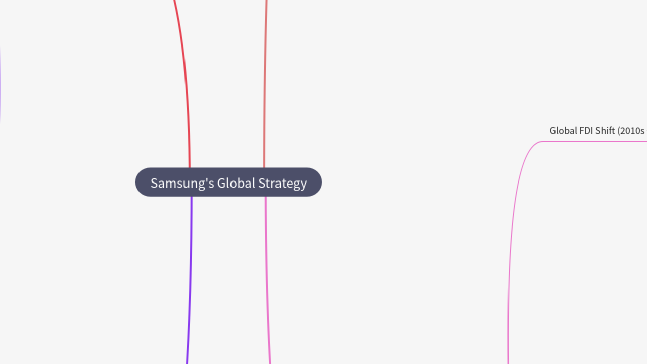 Mind Map:Samsung's Global Strategy ...