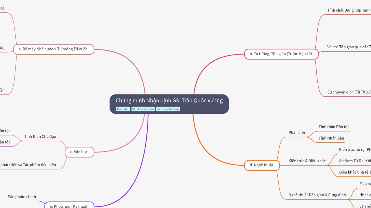 Mind Map:Chứng minh Nhận định GS. Trần Quốc Vượng ...