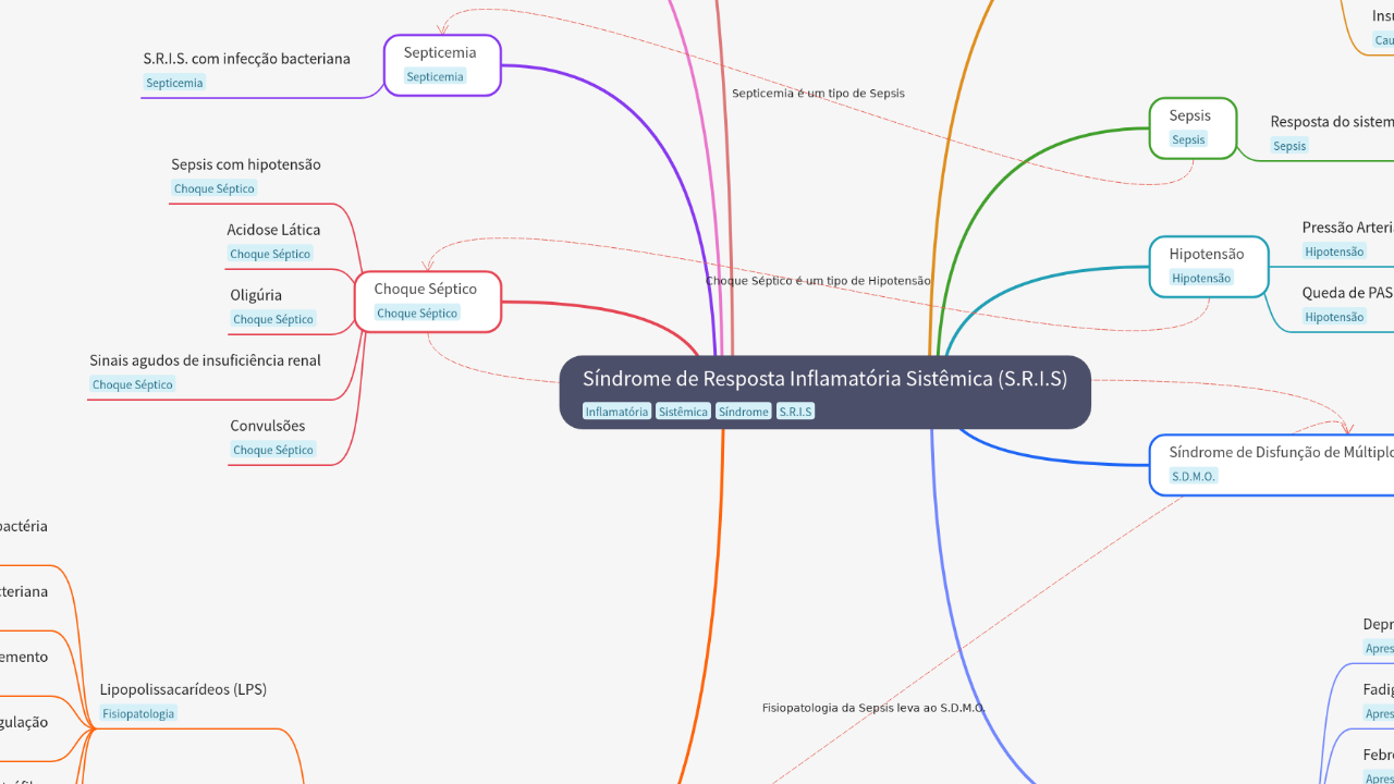 Mind Map:Síndrome de Resposta Inflamatória Sistêmica (S.R.I.S) ...