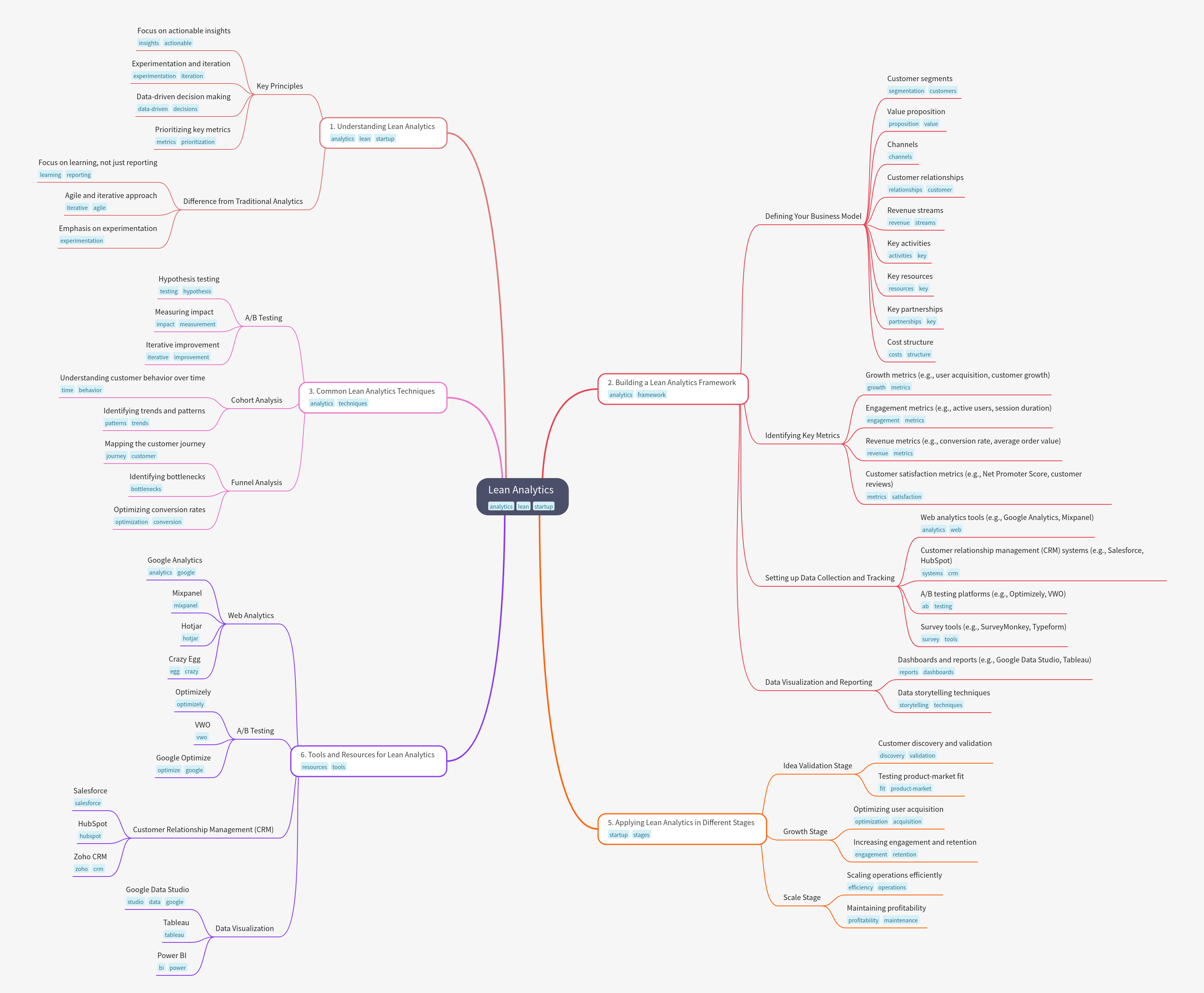 Lean Analytics: Data-Driven Growth for Startups