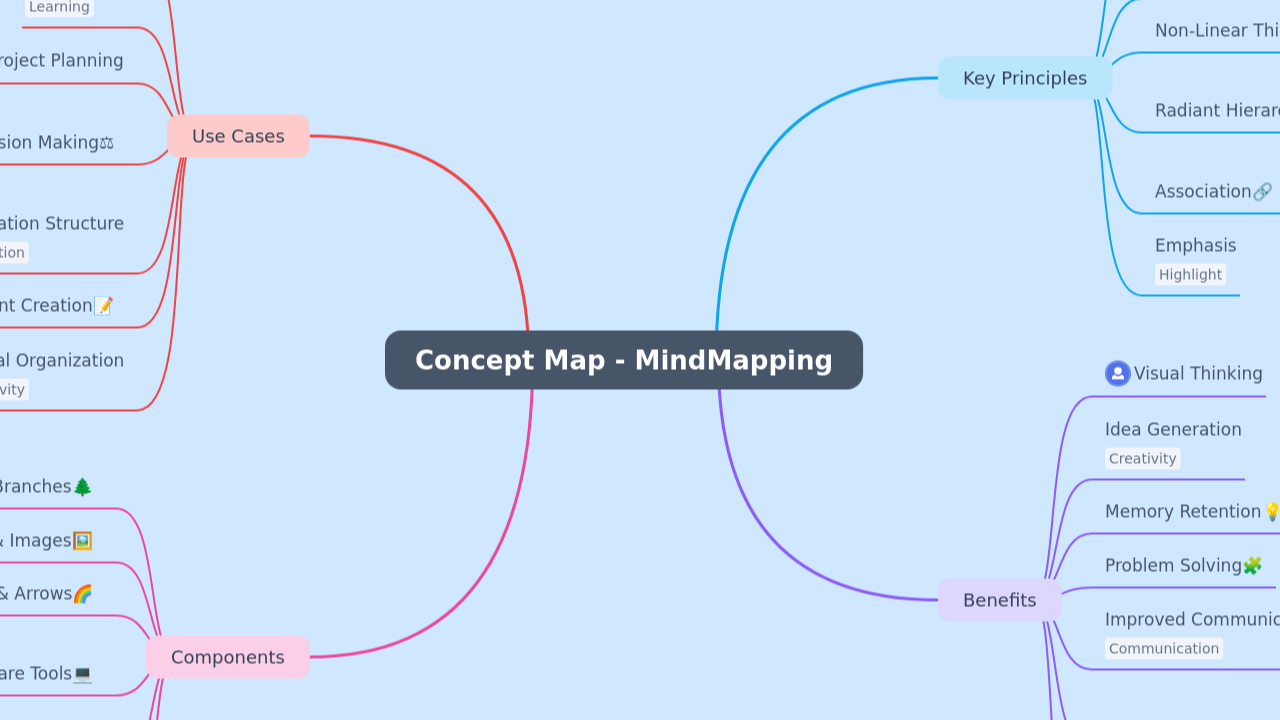 Concept Map - MindMapping