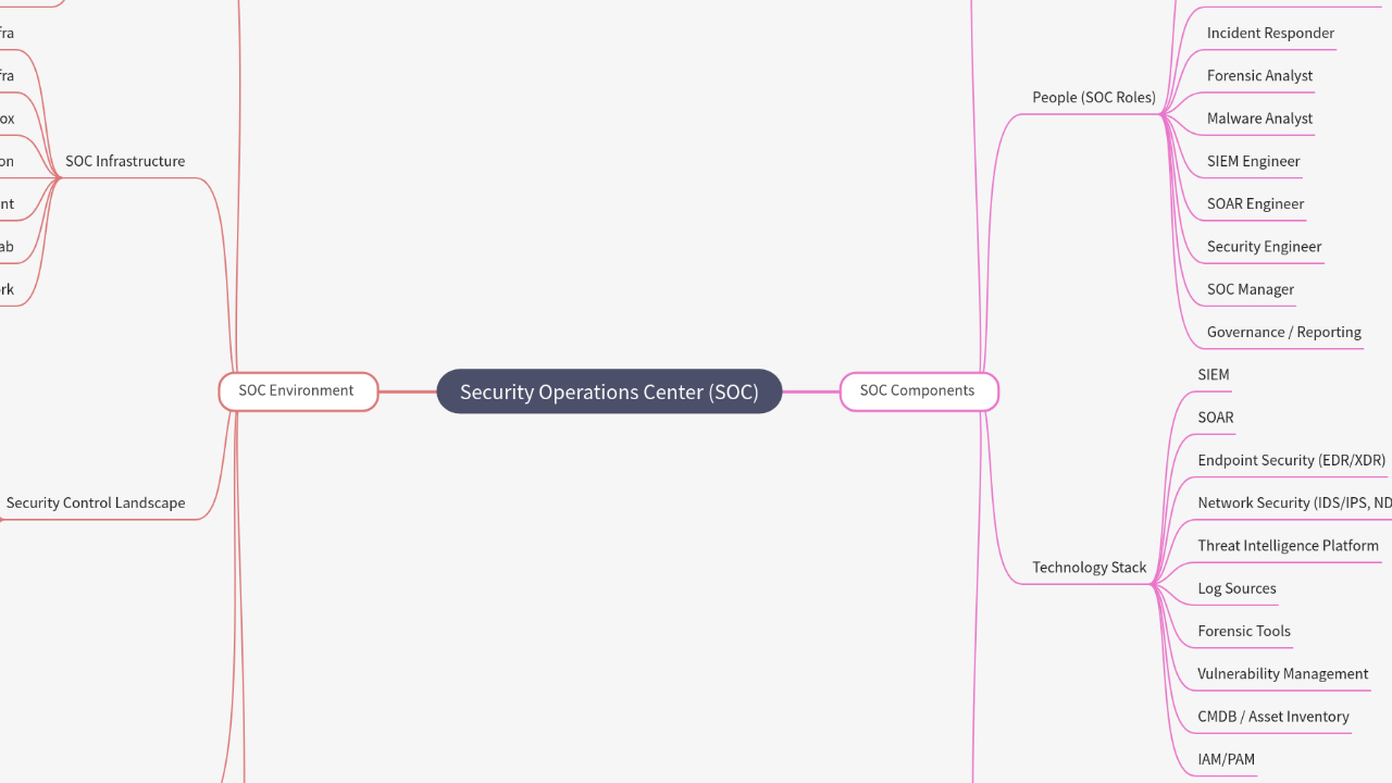 Mind Map:Security Operations Center (SOC) ...
