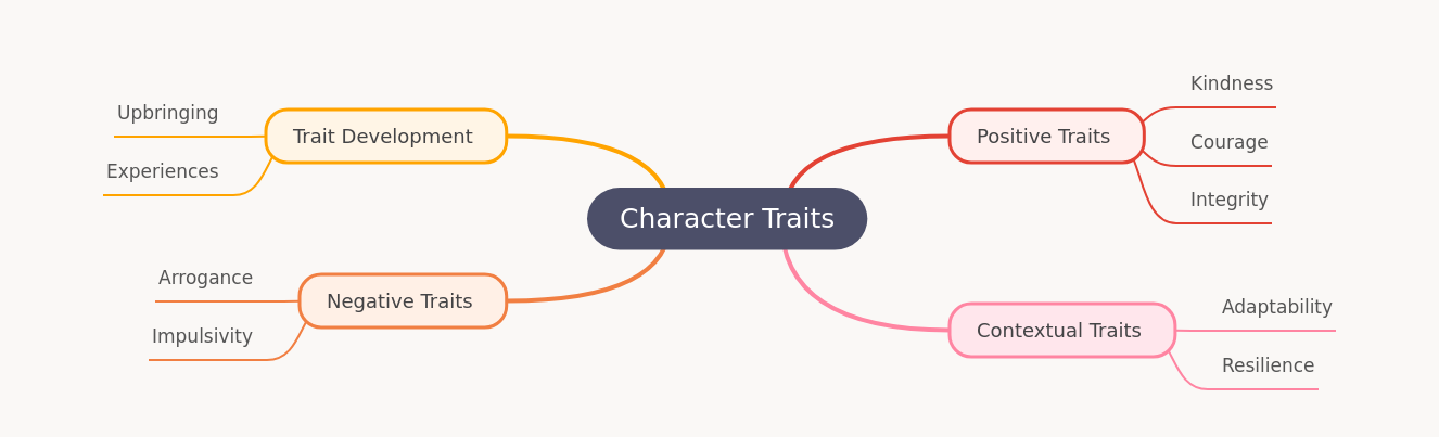 Understanding Essential Character Traits
