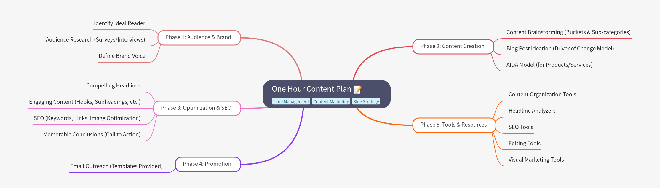 One Hour Content Plan for Digital Marketing