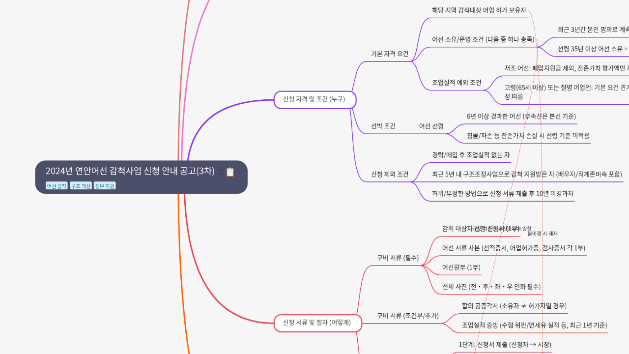 Mind Map:2024년 연안어선 감척사업 신청 안내 공고(3차) ...
