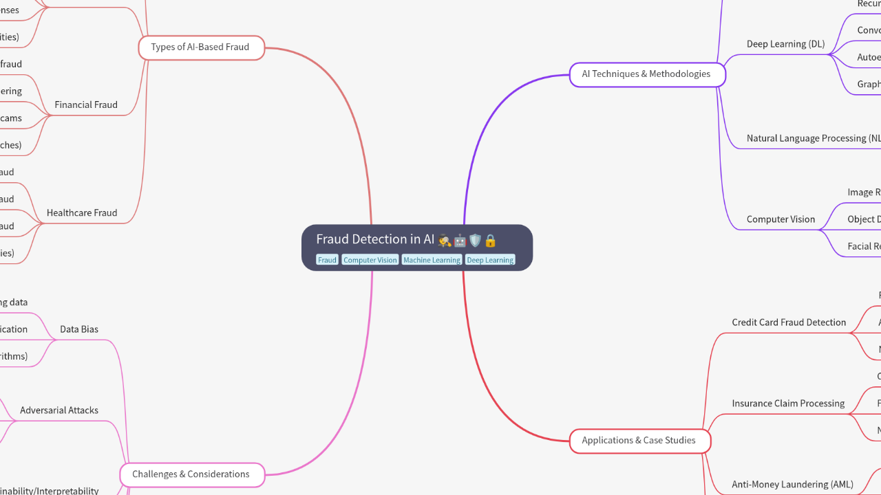 Mind Map:Fraud Detection in AI ...