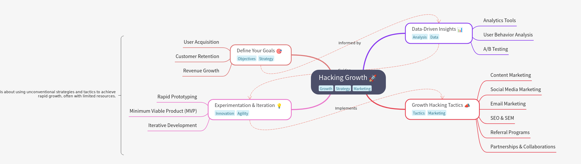 Hacking Growth: Strategies for Rapid Expansion