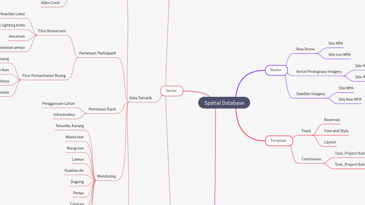 Mind Map:Spatial Database ...