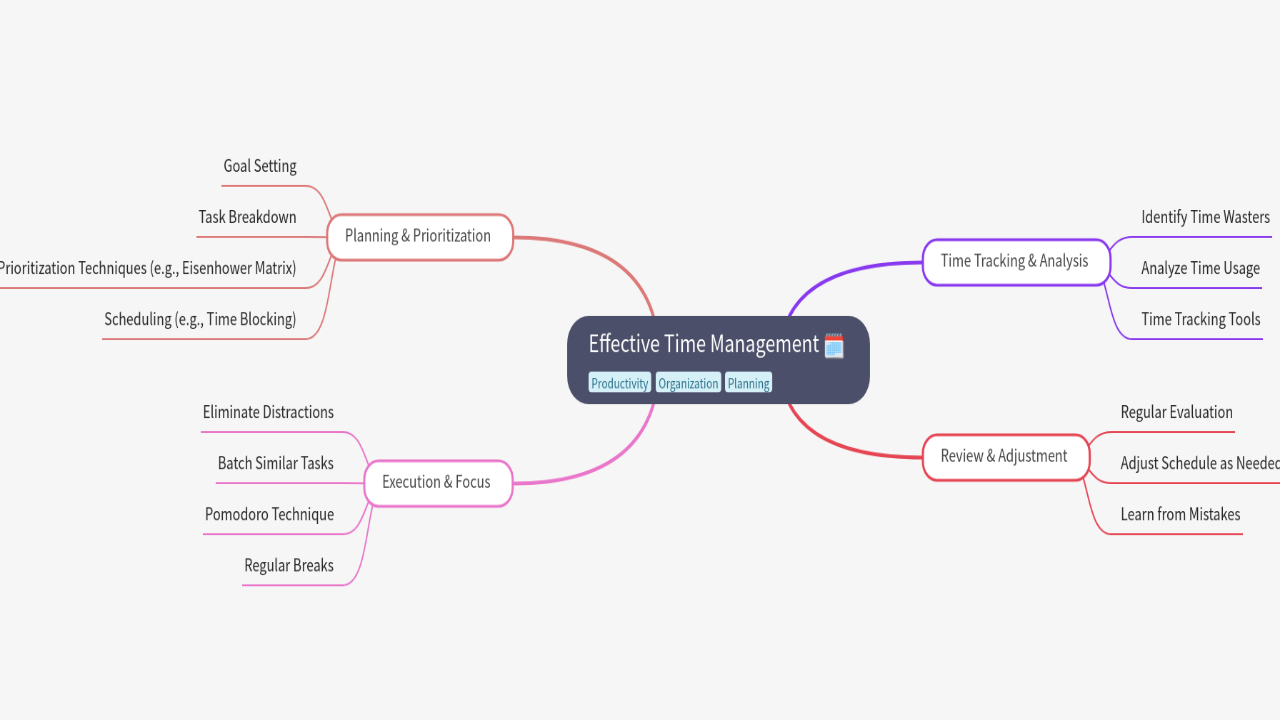 Effective Time Management