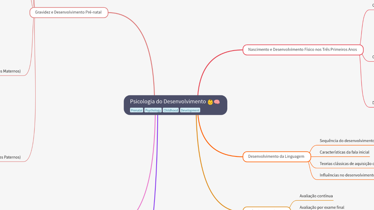 Mind Map:Psicologia do Desenvolvimento ...